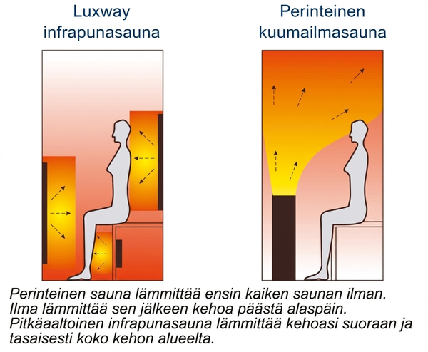 Miten Luxway-sauna toimii?